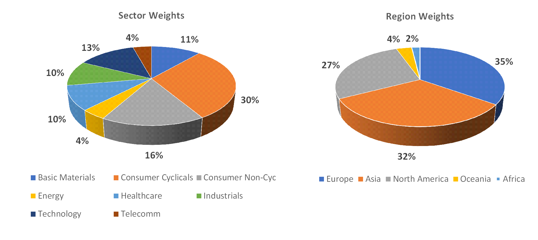 Sectorial distribution of assets