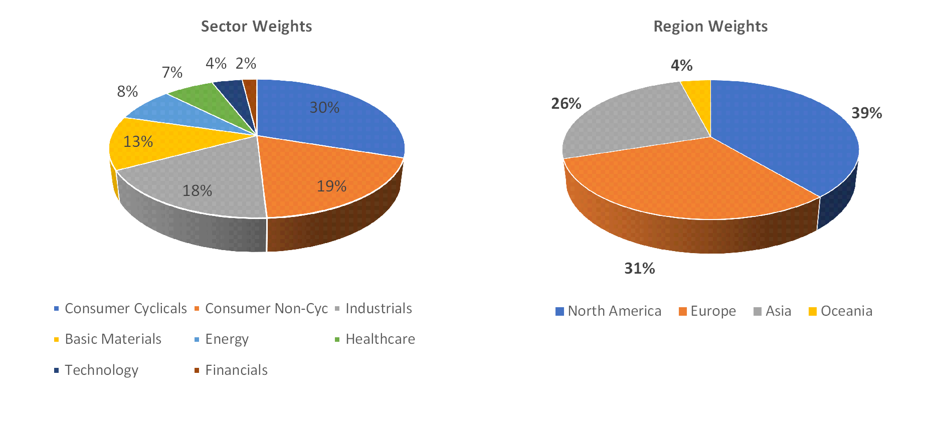 Sectorial distribution of assets