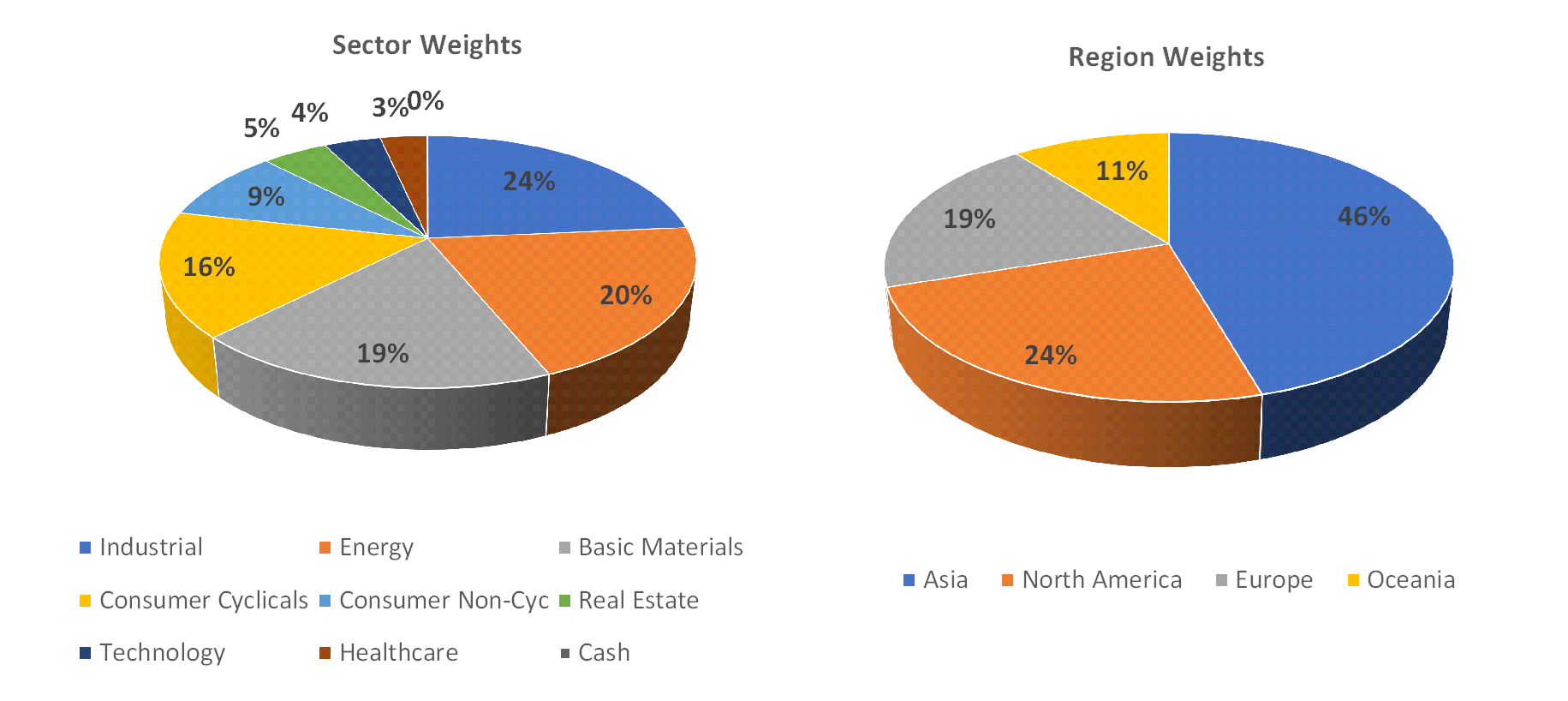 Sectorial distribution of assets