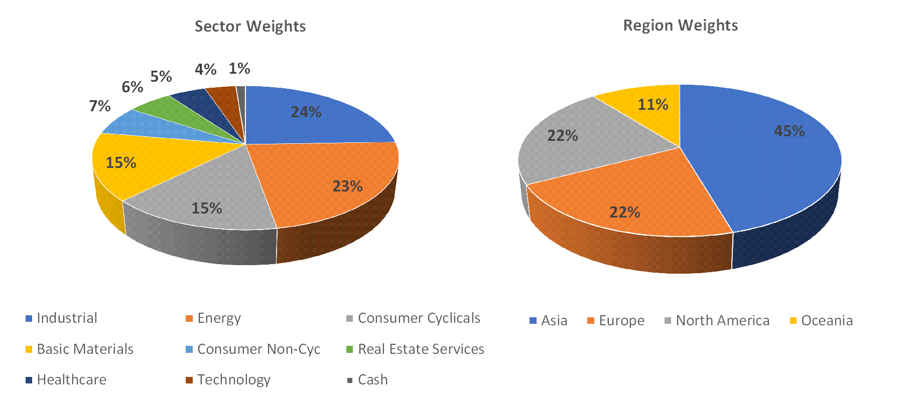 Sectorial distribution of assets