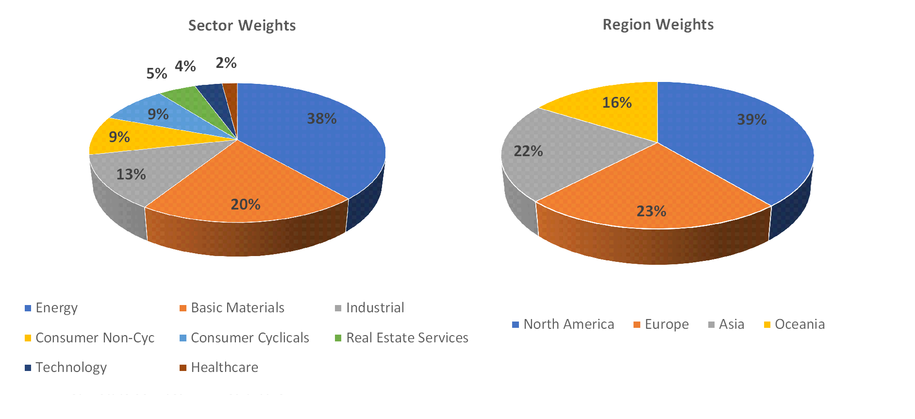 Sectorial distribution of assets