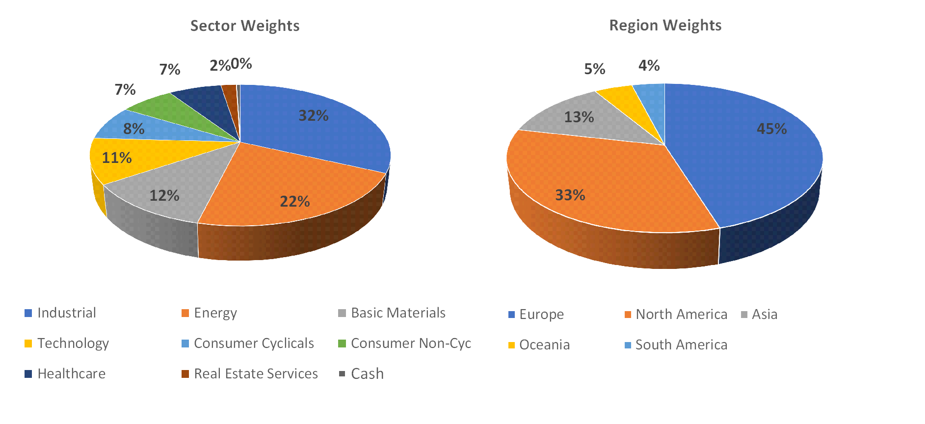 Sectorial distribution of assets
