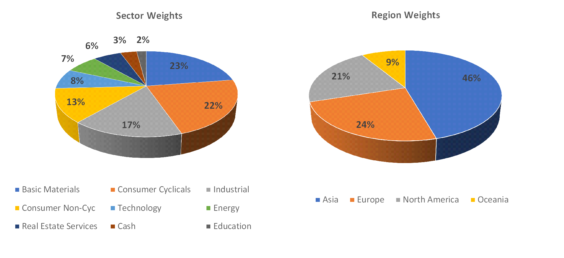 Sectorial distribution of assets