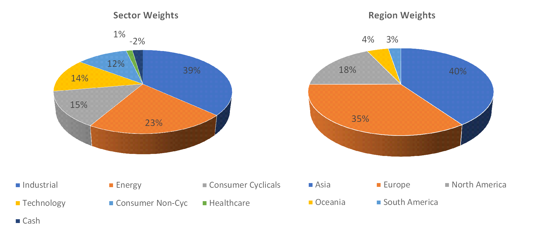 Sectorial distribution of assets