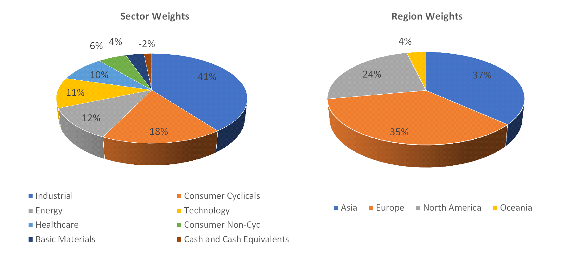 Sectorial distribution of assets