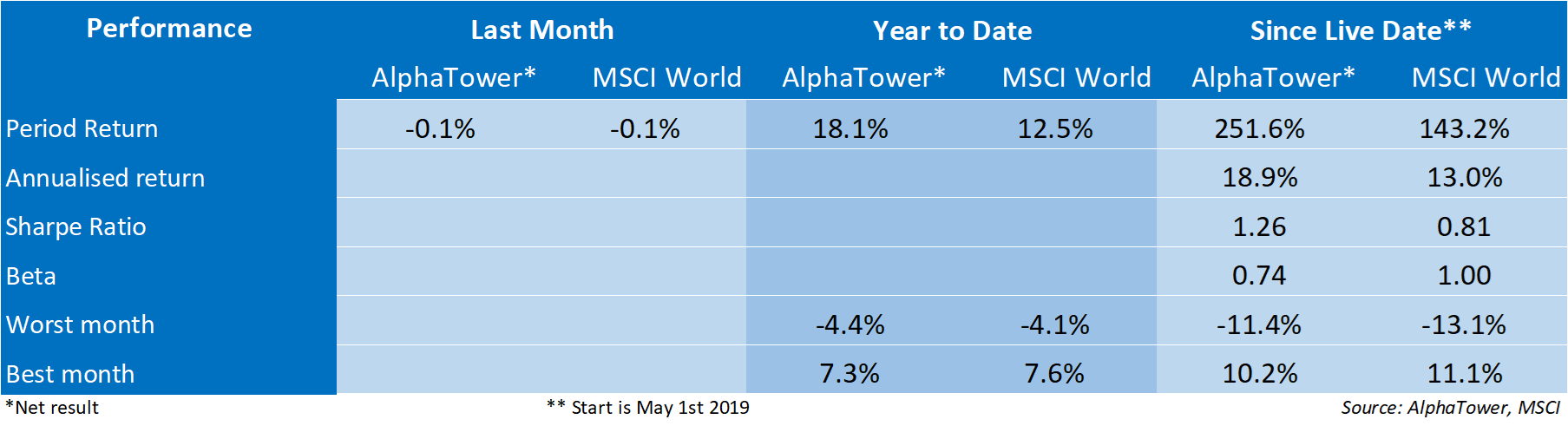 Performance table