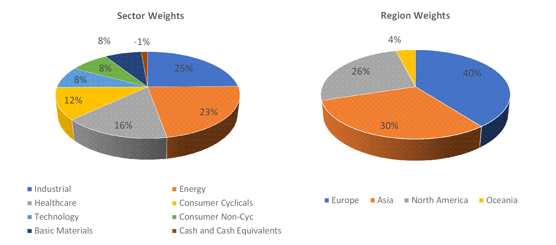 Sectorial distribution of assets