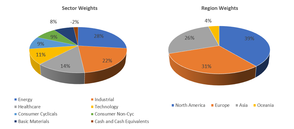 Sectorial distribution of assets